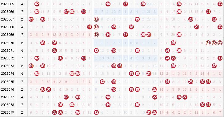 彩之家双色球红球走势图