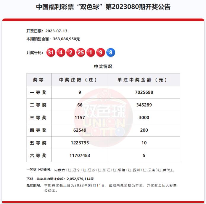 双色球第2023080期:头奖9注702万 奖池20.52亿元