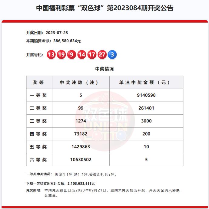 双色球第2023084期:头奖5注914万 奖池21.03亿元
