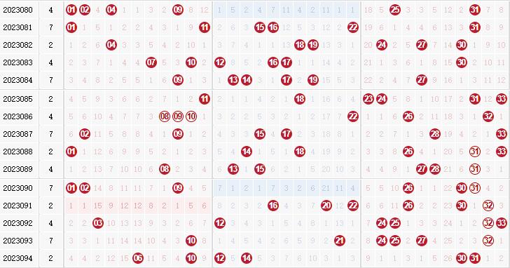 第2023095期双色球专家田广独家预测分析：凤尾推荐30 31 