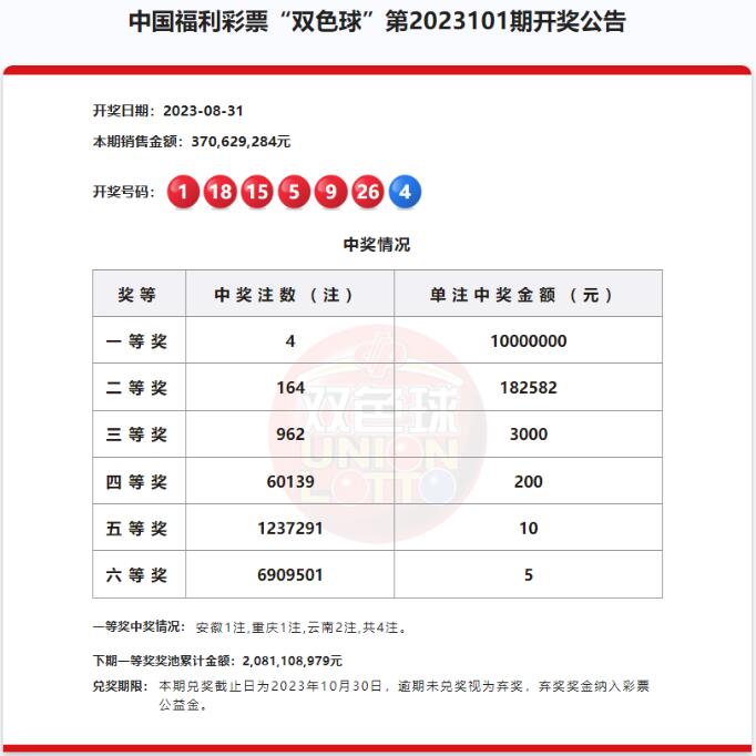 双色球第2023101期：头奖4注1000万 奖池20.81亿元