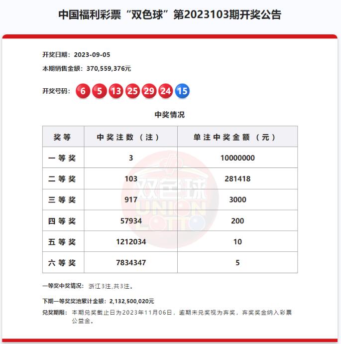 双色球第2023103期：头奖3注1000万 奖池21.32亿元