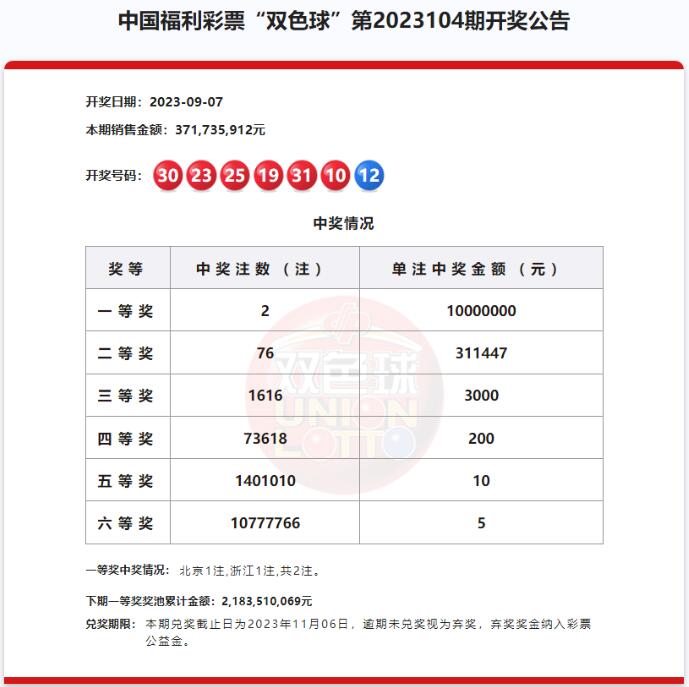 双色球第2023104期：头奖2注1000万 奖池21.83亿元