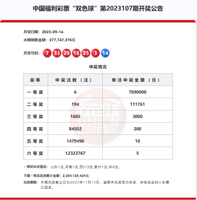 双色球第2023107期：头奖6注789万 奖池22.84亿元