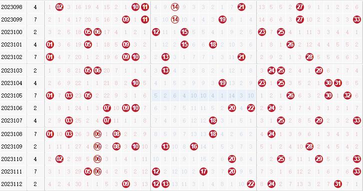 彩之家双色球红球走势图