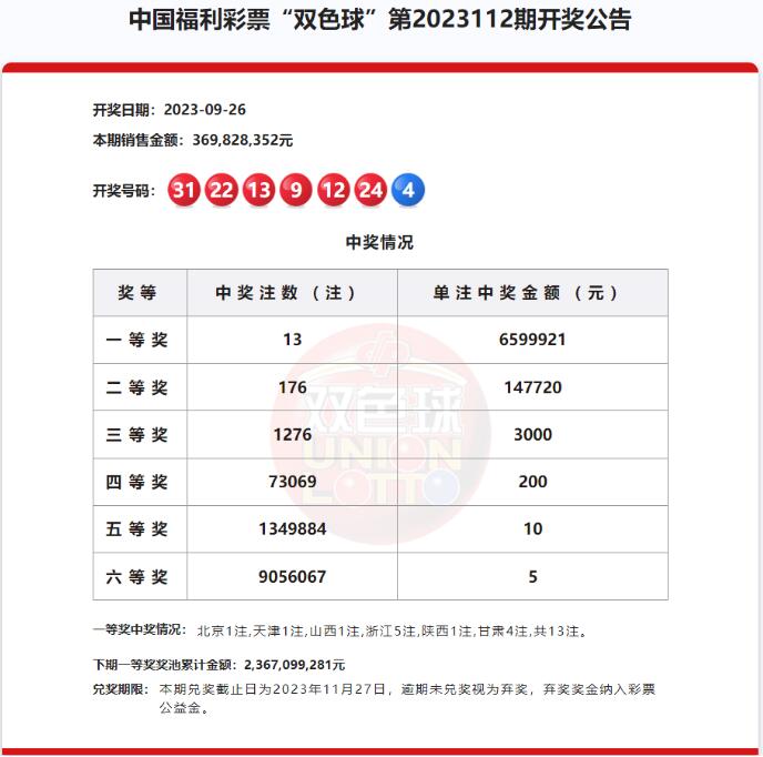 双色球第2023112期：头奖13注659万 奖池23.67亿元