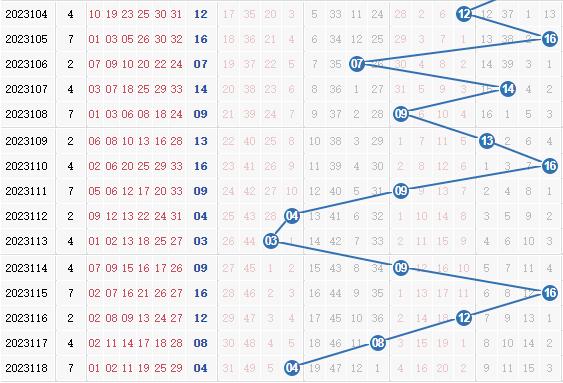 彩之家双色球蓝球走势图