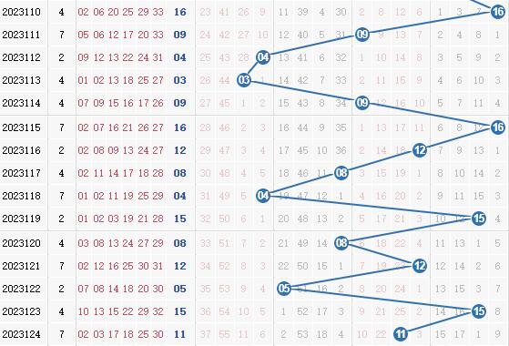 彩之家双色球蓝球走势图