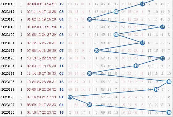 彩之家双色球蓝球走势图
