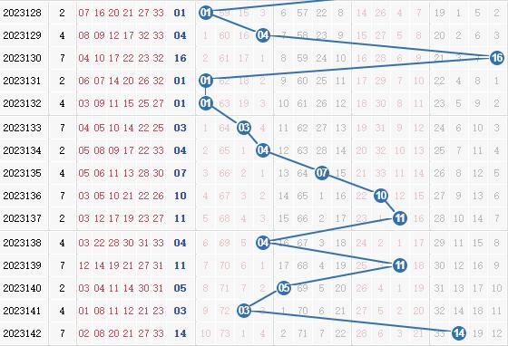 彩之家双色球蓝球走势图