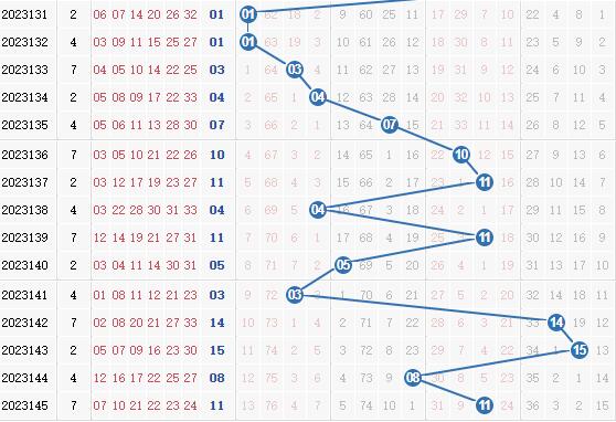 彩之家双色球蓝球走势图