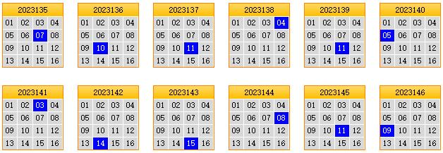 栋栋团队预测第2023147期双色球蓝球矩阵:三胆07,10,11