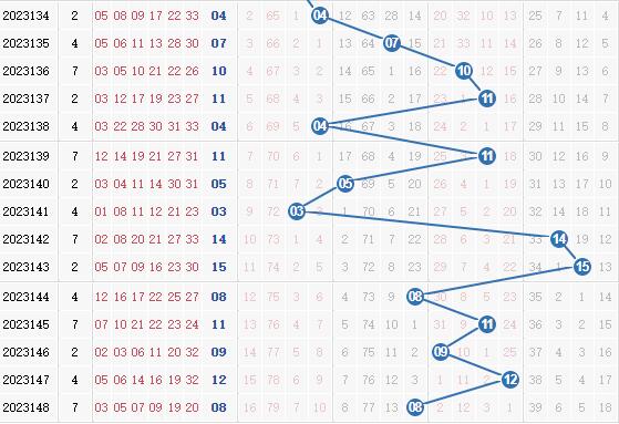 彩之家双色球蓝球走势图