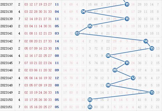 彩之家双色球蓝球走势图