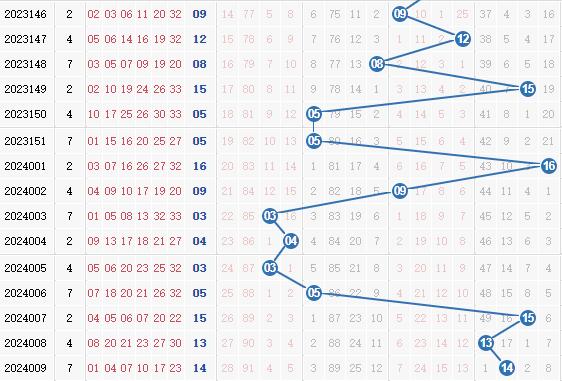 彩之家双色球蓝球走势图