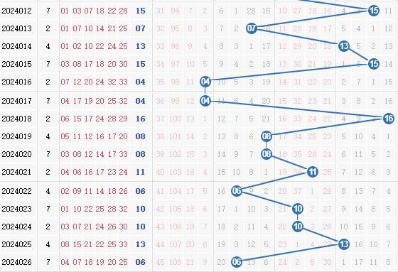 彩之家双色球蓝球走势图