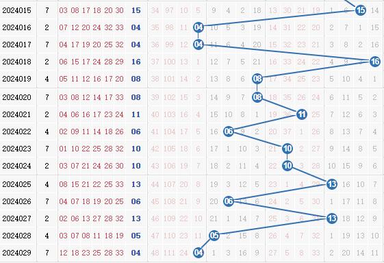 彩之家双色球蓝球走势图