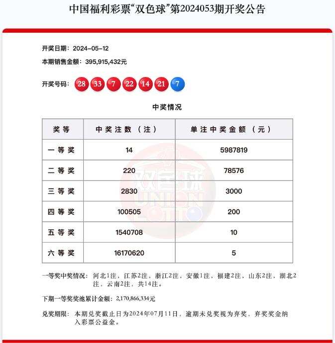 双色球第2024053期头奖14注598万元,大奖花落8地