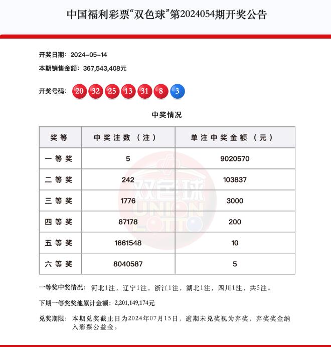 双色球第2024054期头奖5注902万元,奖池22.01亿