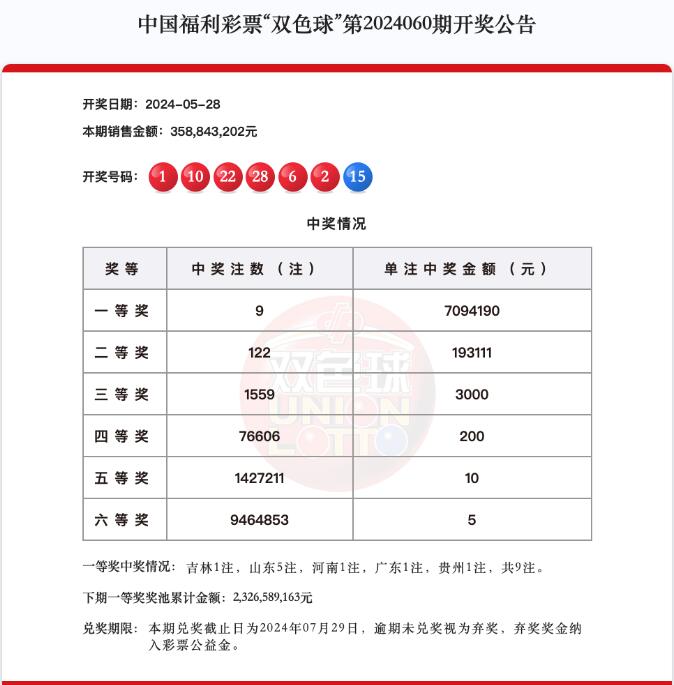 双色球第2024060期头奖9注709万 山东独中5注大奖