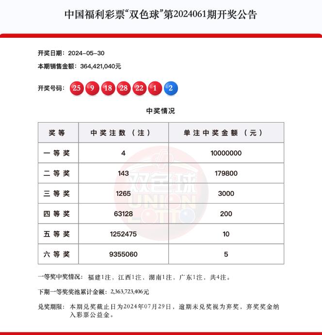 双色球第2024061期开奖头奖4注1000万元,奖池23.63亿