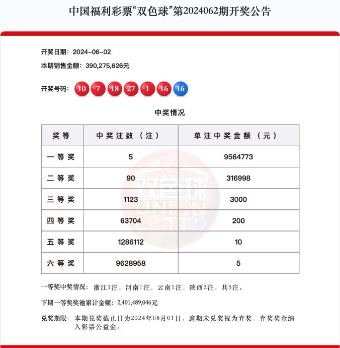 双色球第2024062期开奖头奖5注956万元,奖池24.01亿
