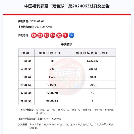 双色球第2024063期头奖10注692万元,奖池24.04亿
