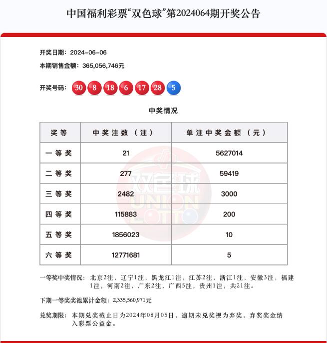 双色球第2024064期头奖21注562万元,奖池23.35亿元