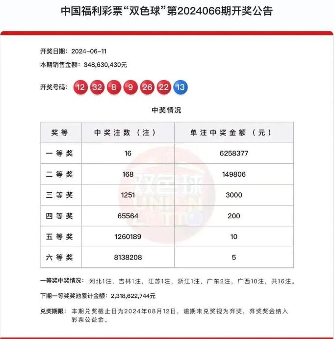 双色球第2024066期头奖16注625万元,奖池23.18亿元