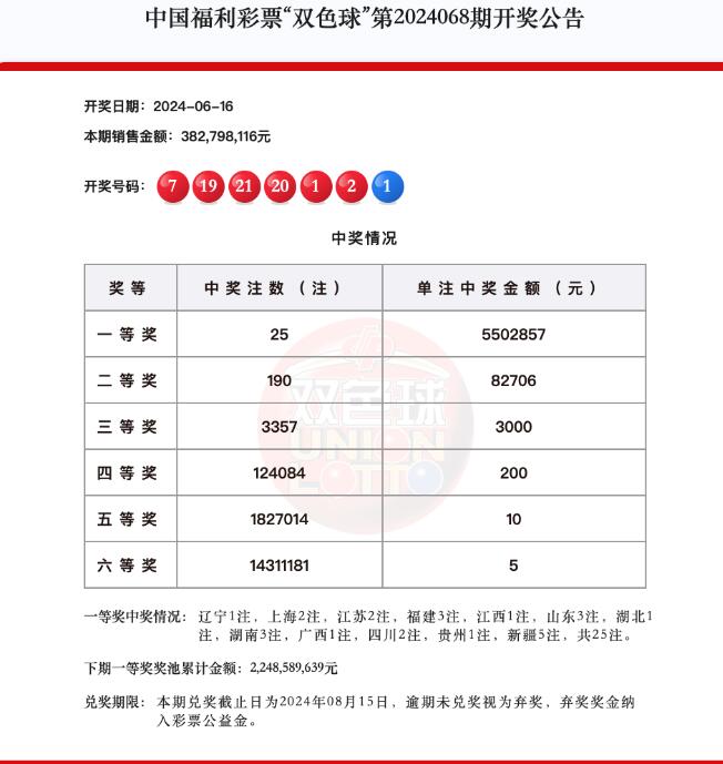 双色球第2024068期头奖25注550万元,奖池22.48亿元