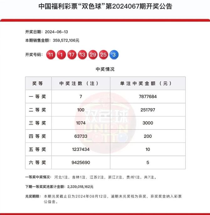 双色球第2024067期头奖7注787万元,奖池23.39亿元