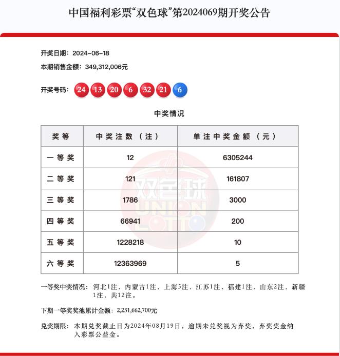 双色球第2024069期头奖12注630万元,奖池22.31亿元