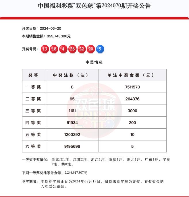 双色球第2024070期头奖8注751万元,奖池22.46亿元