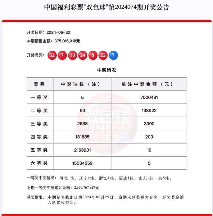 双色球第2024074期头奖5注700万元,奖池23.56亿元