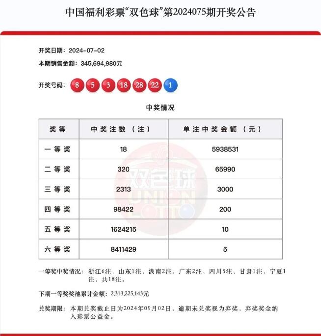 双色球第2024075期头奖18注593万元,奖池23.13亿元