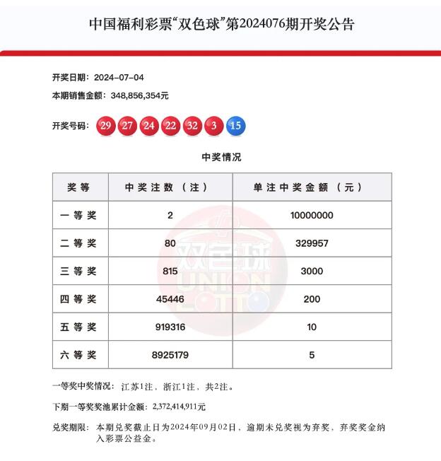 双色球第2024076期头奖2注1000万元,奖池23.72亿元