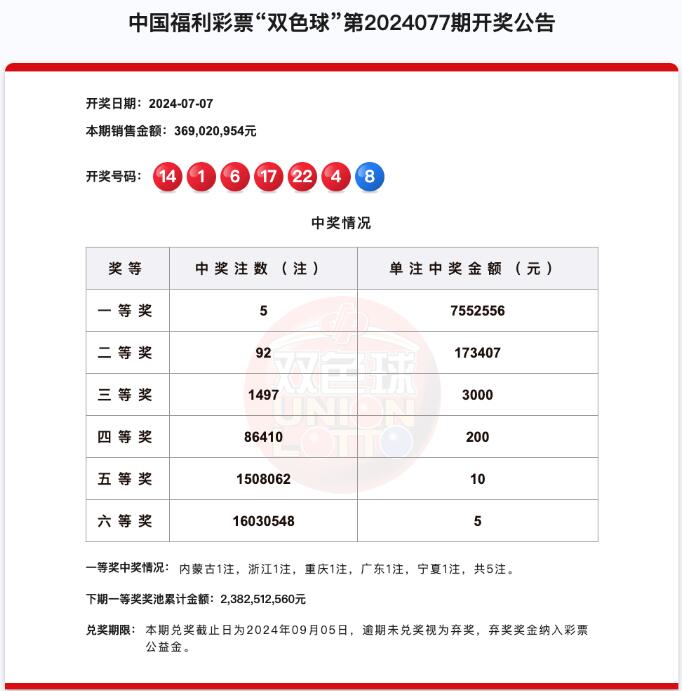 双色球第2024077期头奖5注755万元,奖池23.82亿元