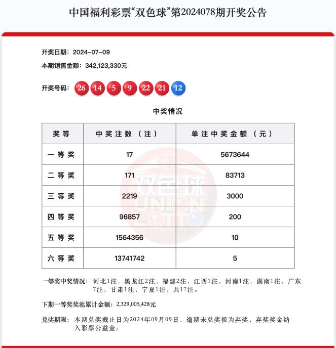 双色球第2024078期头奖17注567万元,奖池23.29亿