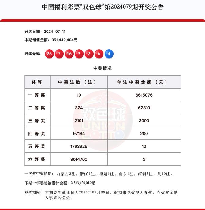 双色球第2024079期头奖10注661万,奖池23.23亿元