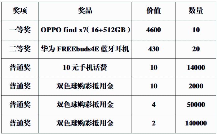 活动的奖品设置