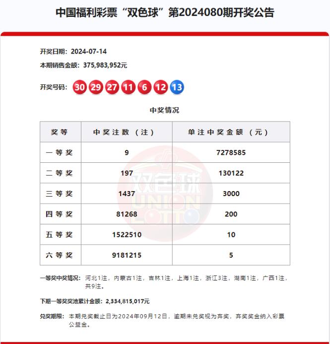 双色球第2024080期头奖9注727万元,奖池23.34亿元