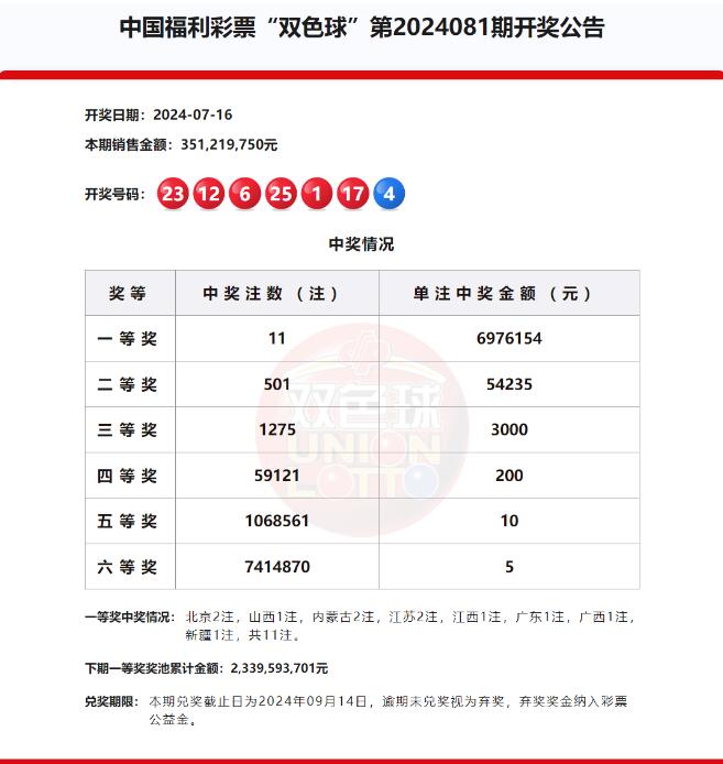 双色球第2024081期头奖11注697万元,奖池23.39亿元