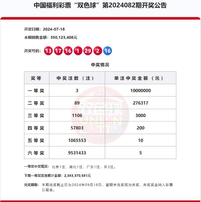双色球第2024082期头奖3注1000万元,奖池23.83亿元