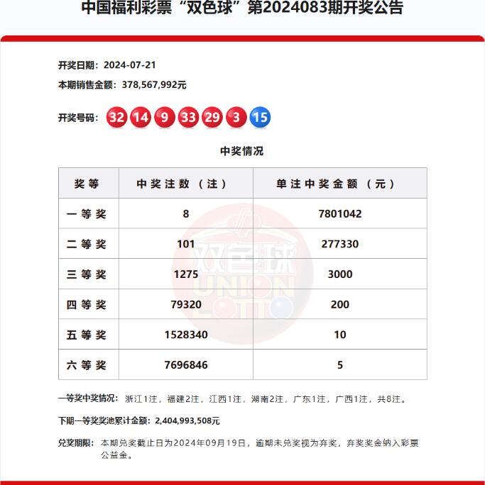 双色球第2024083期头奖8注780万元,奖池24.04亿元