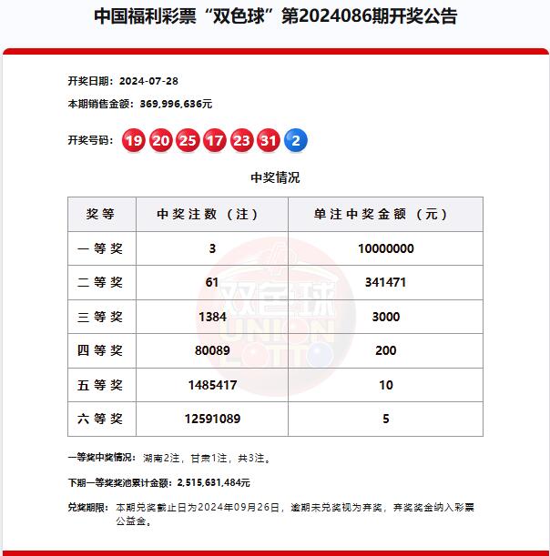 双色球第2024086期头奖3注1000万元,奖池25.15亿元