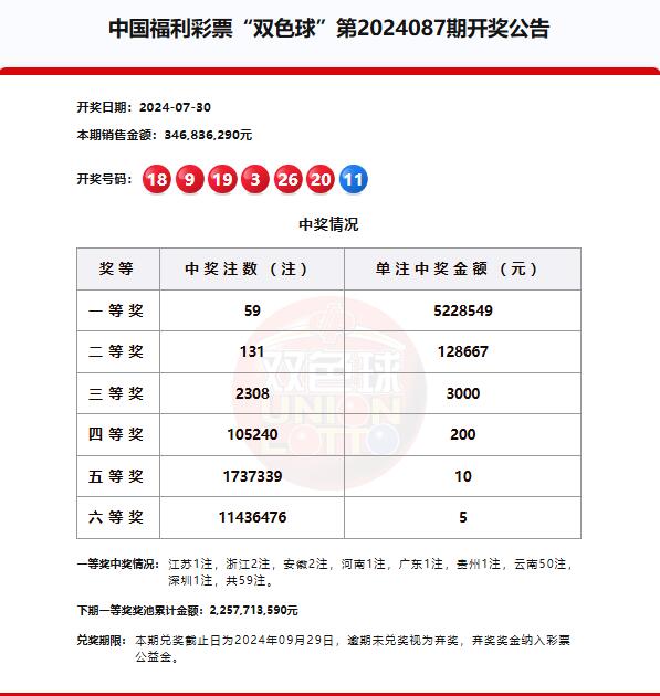 双色球第2024087期头奖59注522万元,奖池22.57亿元
