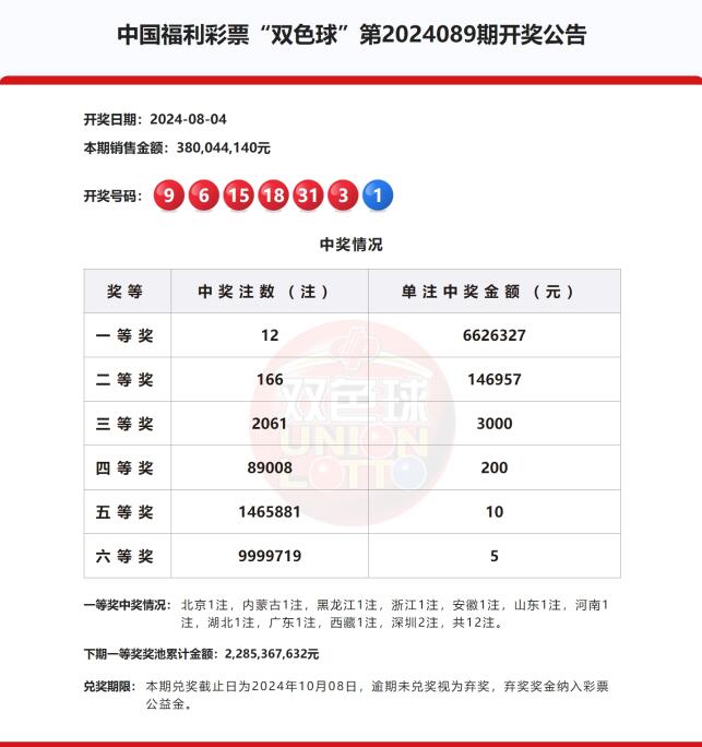 双色球第2024089期头奖12注662万元,奖池22.85亿元