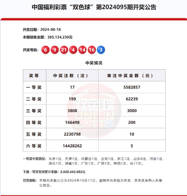 双色球第2024095期头奖17注558万元,奖池20.28亿元