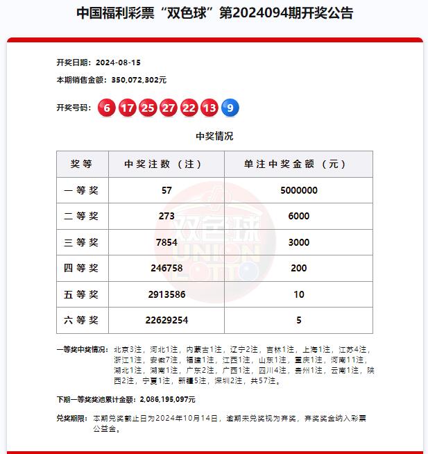 双色球第2024094期头奖57注500万元,奖池20.86亿元