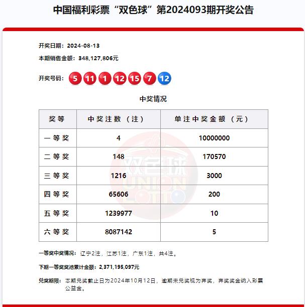 双色球第2024093期头奖4注1000万元,奖池23.71亿元